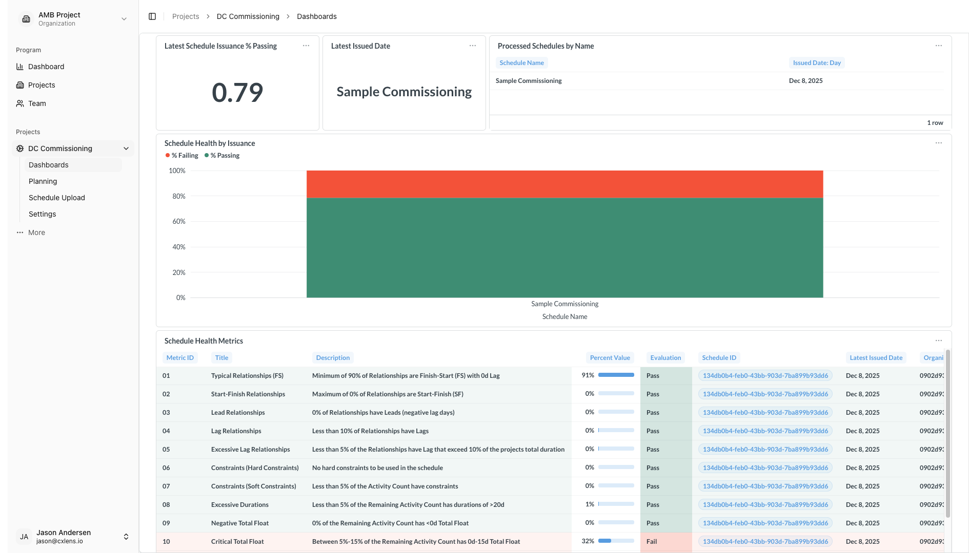 Dashboard of schedule health metrics